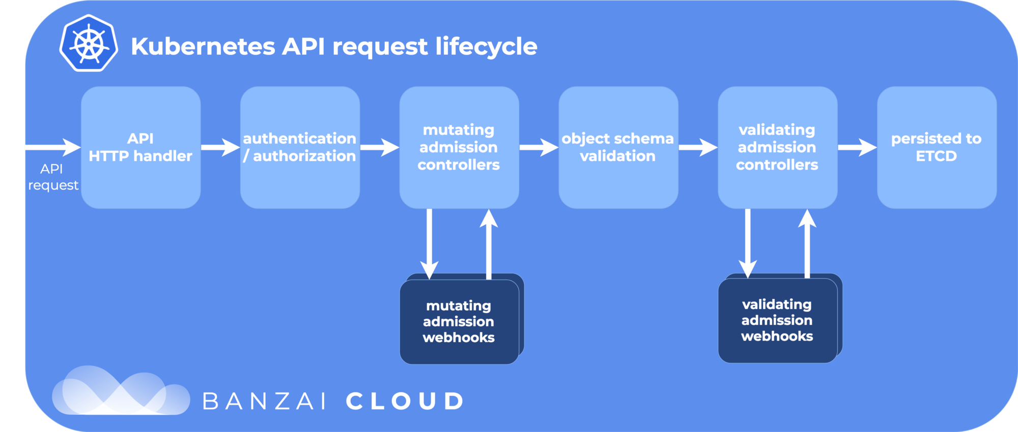 API request lifecycle